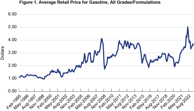 Average retail price for gasoline, all grades and formulations, 1995 to 2022
